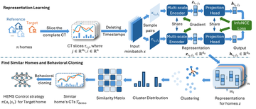 Generalizable Zero-Shot Home Energy Management via Representation Learning and Behavioral Cloning